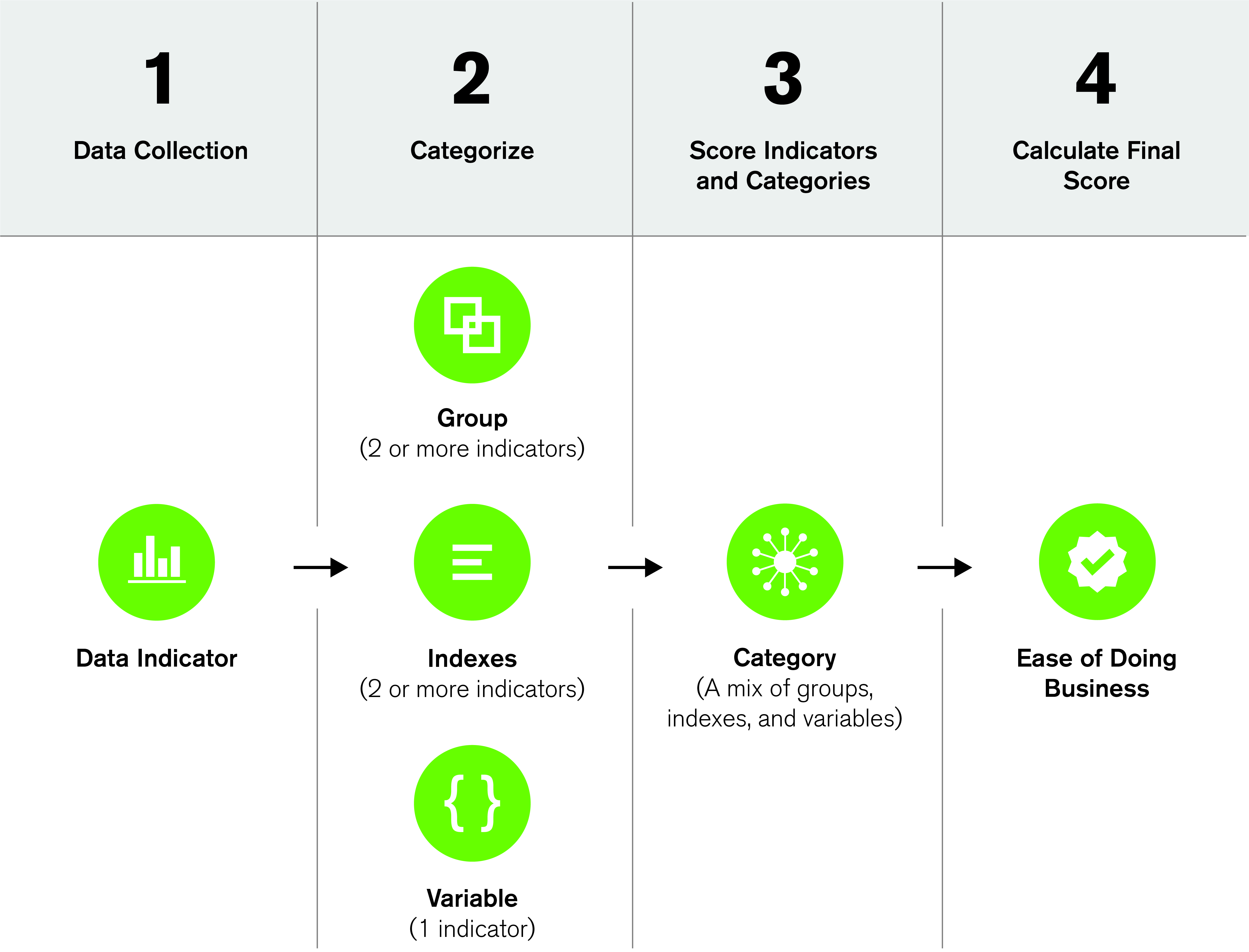 Diagram showing the process of collecting, categorizing, and aggregating ease of doing business scores